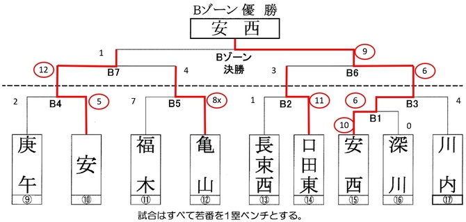 20250429Bゾーン 20250429Bゾーン