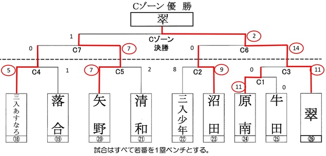 20250429Cゾーン 20250429Cゾーン