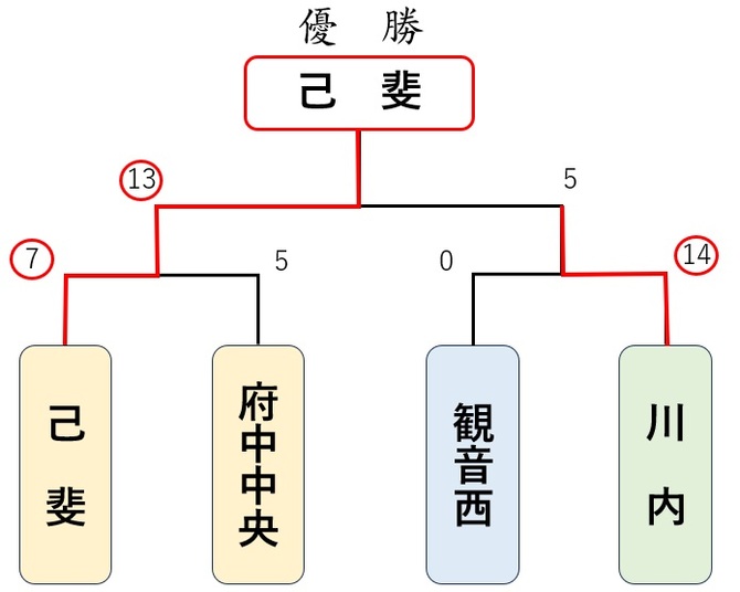 20250608もみじ大会決勝トーナメント 20250608もみじ大会決勝トーナメント